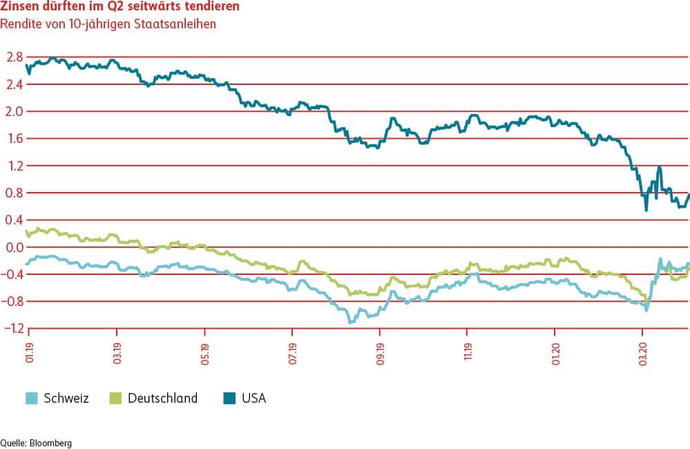 Grafik Zinsen dürften im Q2 seitwärts tendieren.