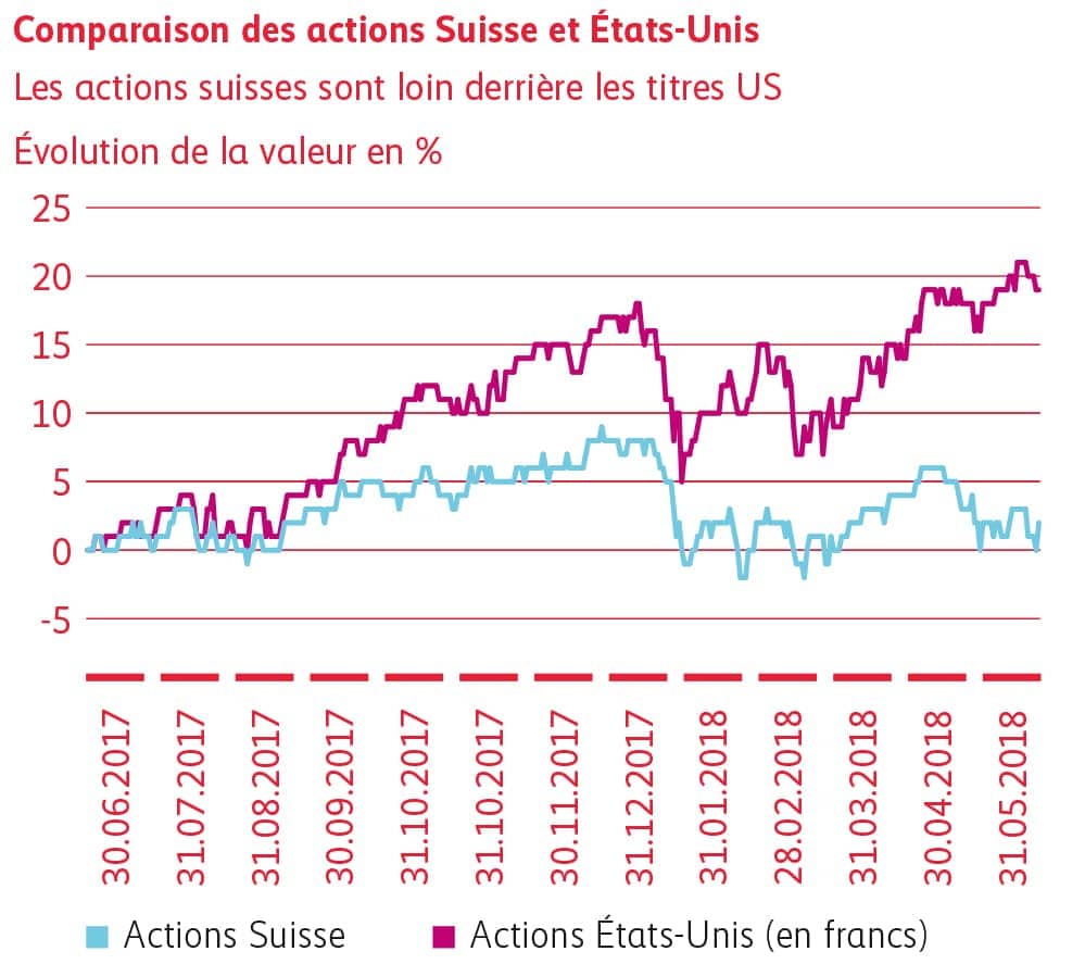 Graphique Comparaison actions Suisse – États-Unis