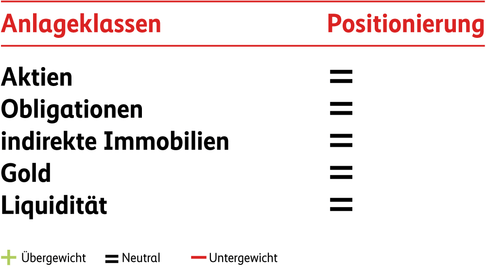 Die Grafik zeigt die aktuelle Positionierung in den einzelnen Anlageklassen, welche Aktien, Obligationen, indirekte Immobilien, Gold und Liquidität einschliessen, an. Die Positionierung wird mittels Pluszeichen, Minuszeichen oder Gleichzeichen angezeigt. Die aktuelle Positionierung fällt für alle Anlageklassen neutral aus.