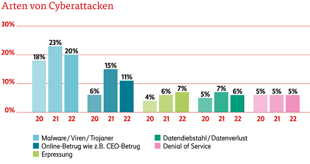 Grafik Arten der Cyberattacken