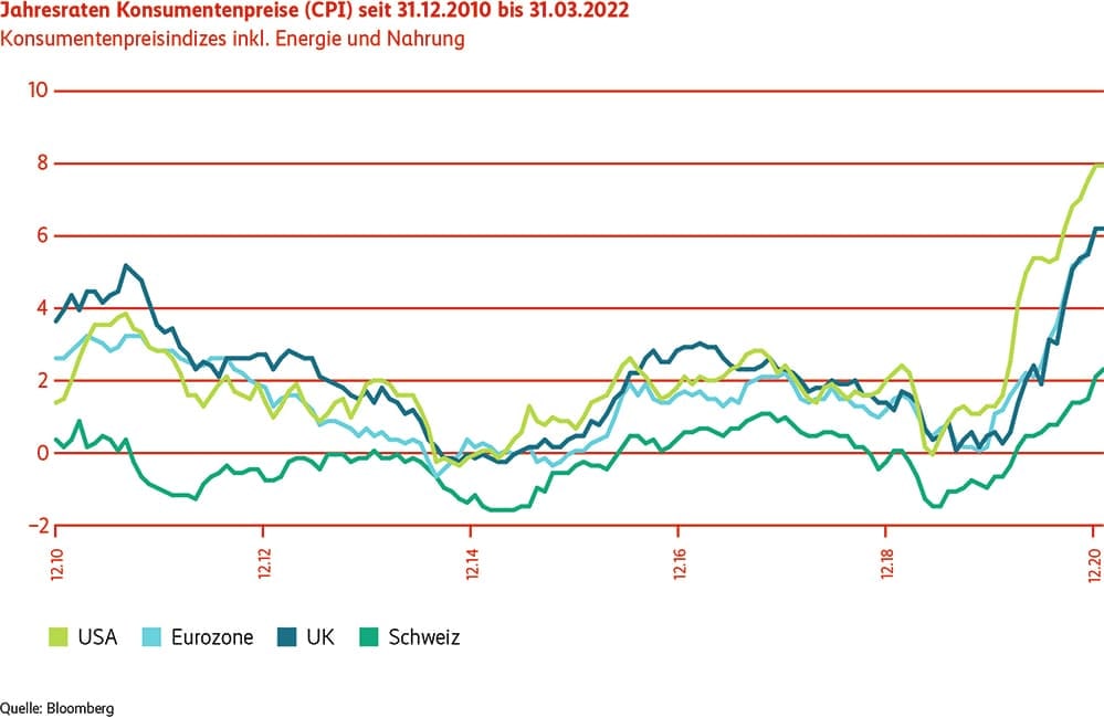 Grafik Jahresraten Konsumentenpreise CPI