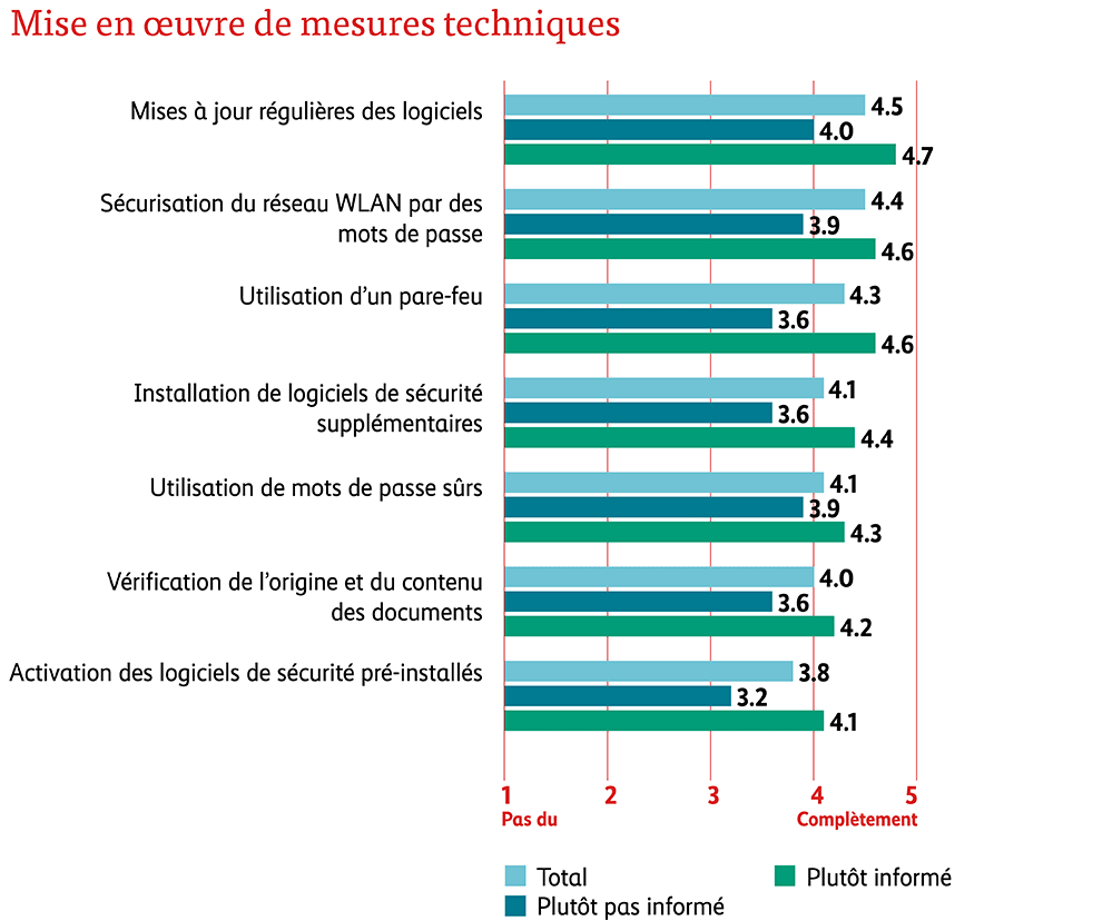 Mise en oeuvre de mesures techniques