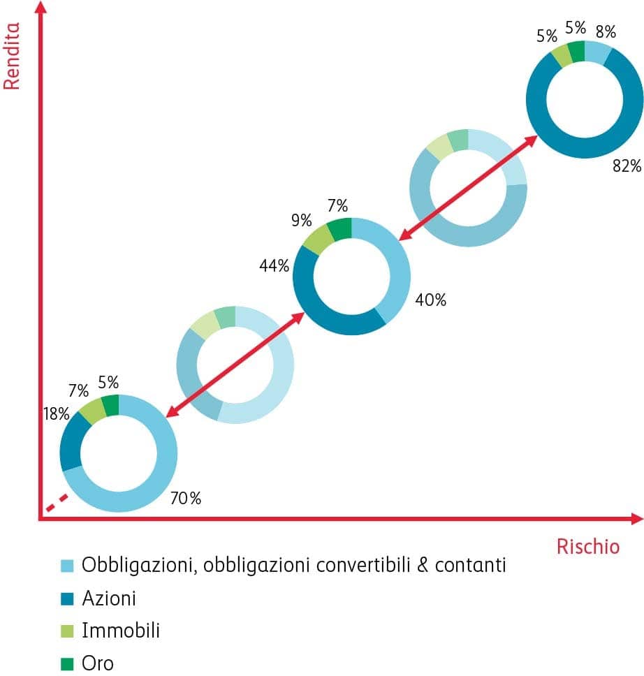 Grafico rendimento e rischio
