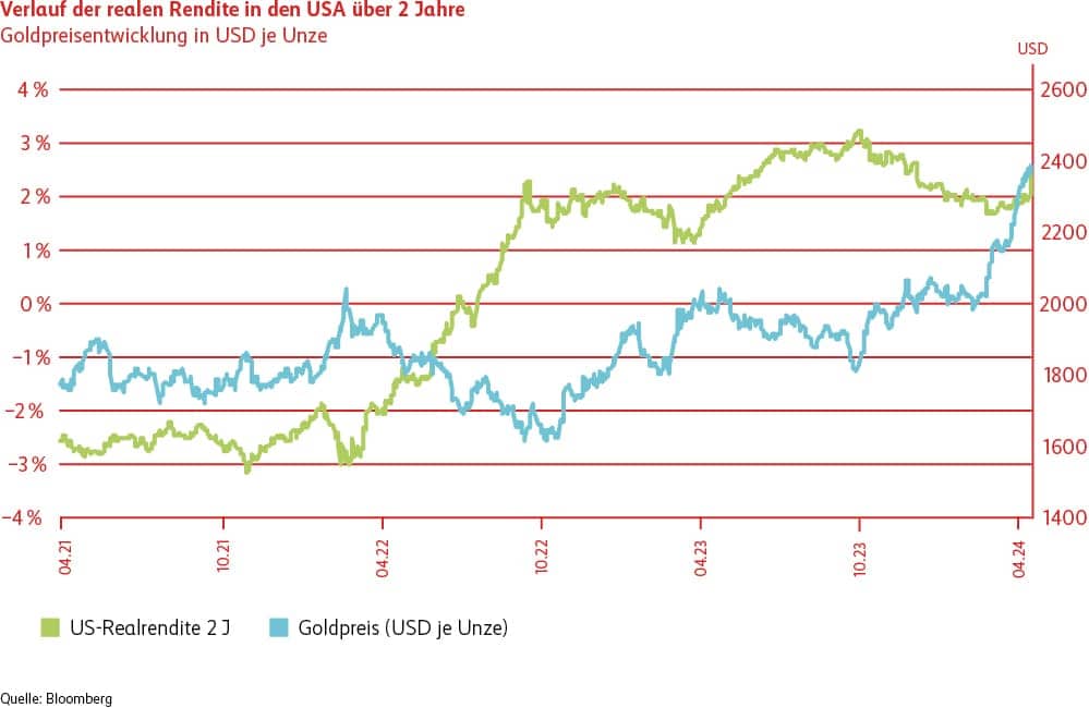 Die Grafik zeigt, dass die zweijährigen US-Realrenditen über die letzten Jahre von -3% auf + 2% gestiegen sind. Zudem zeigt sie den starken Anstieg des Goldpreises in den letzten Wochen. 