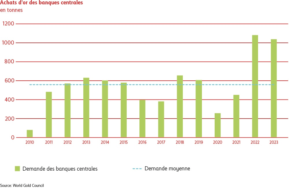 Sur le graphique, on voit que les achats d’or des banques centrales ont nettement augmenté en 2022 et en 2023, par rapport à l’évolution observée depuis 2010.  