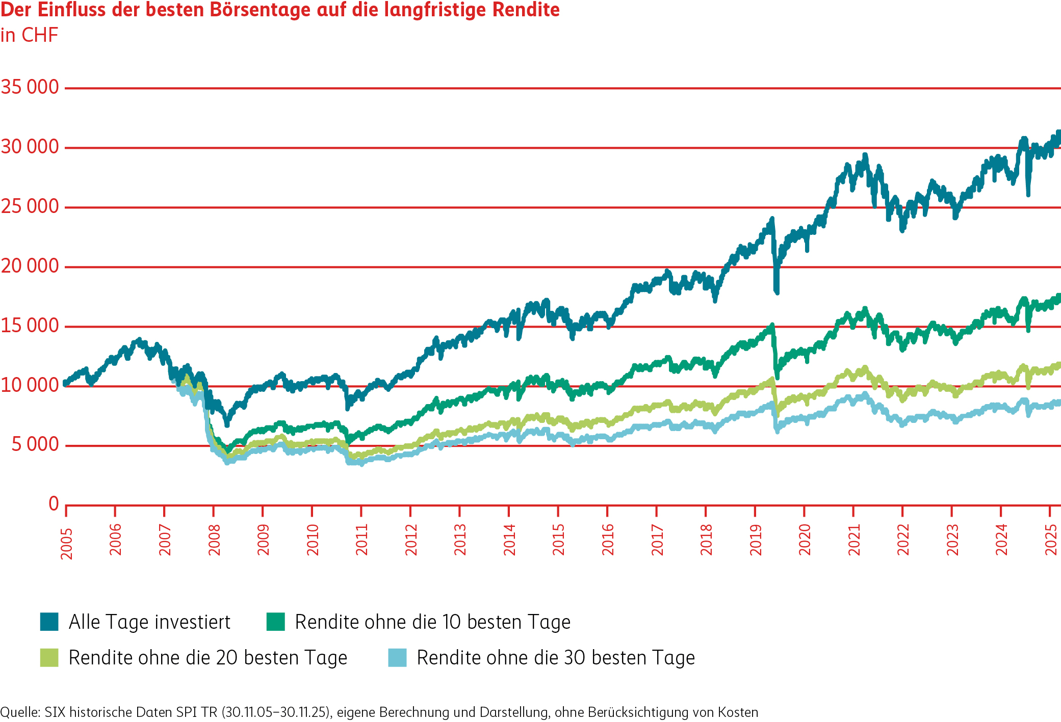 Die Grafik zeigt die Entwicklung der langfristigen Rendite in CHF von 2005 bis 2025 unter verschiedenen Szenarien. Dargestellt sind vier Linien: die Rendite bei einer Investition an allen Tagen, sowie die Rendite ohne die 10, 20 und 30 besten Börsentage. Es wird deutlich, dass das Auslassen der besten Börsentage zu einer signifikant niedrigeren Rendite führt.