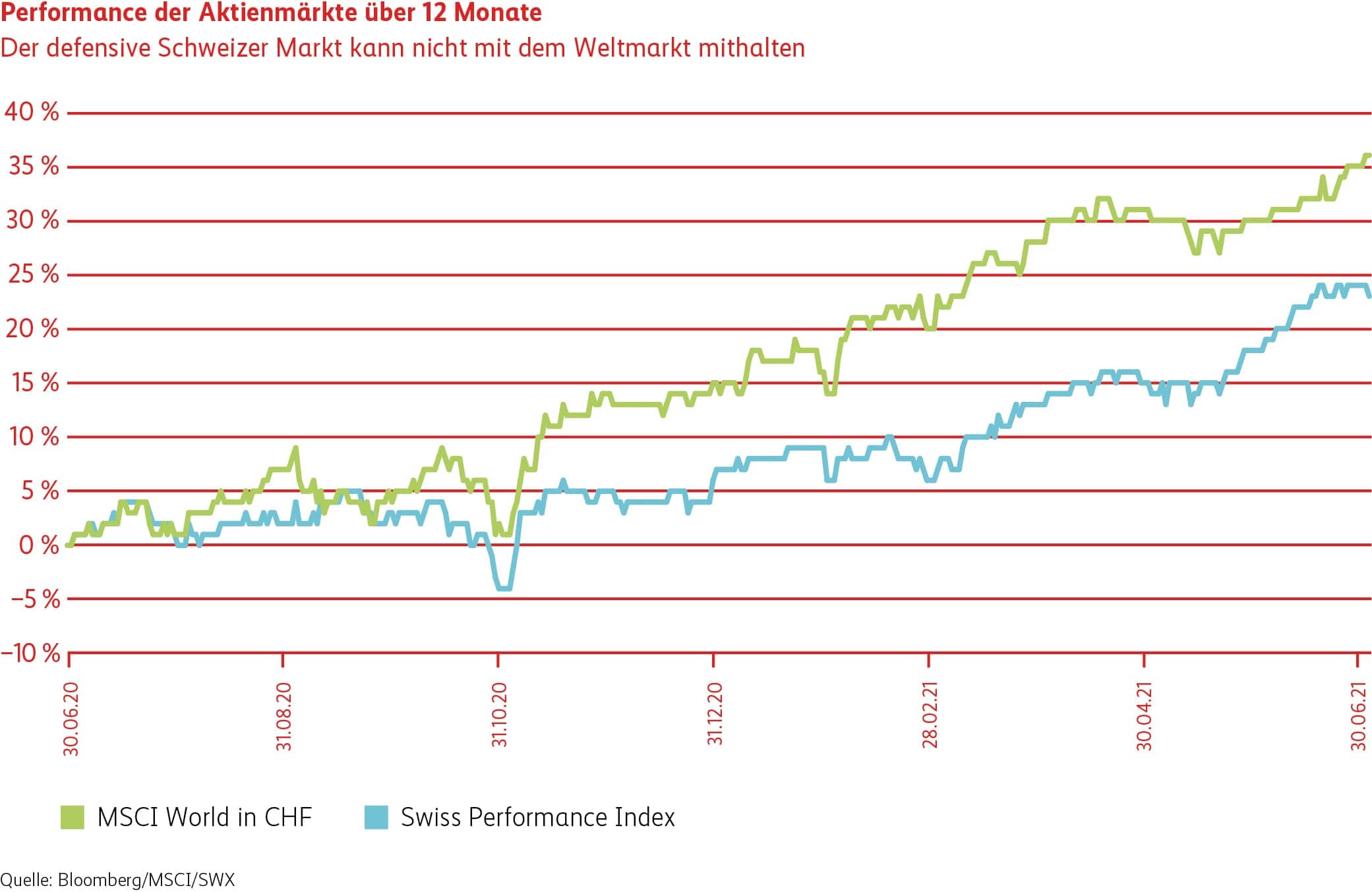 Grafik Performance Aktienmärkte über 12 Monate