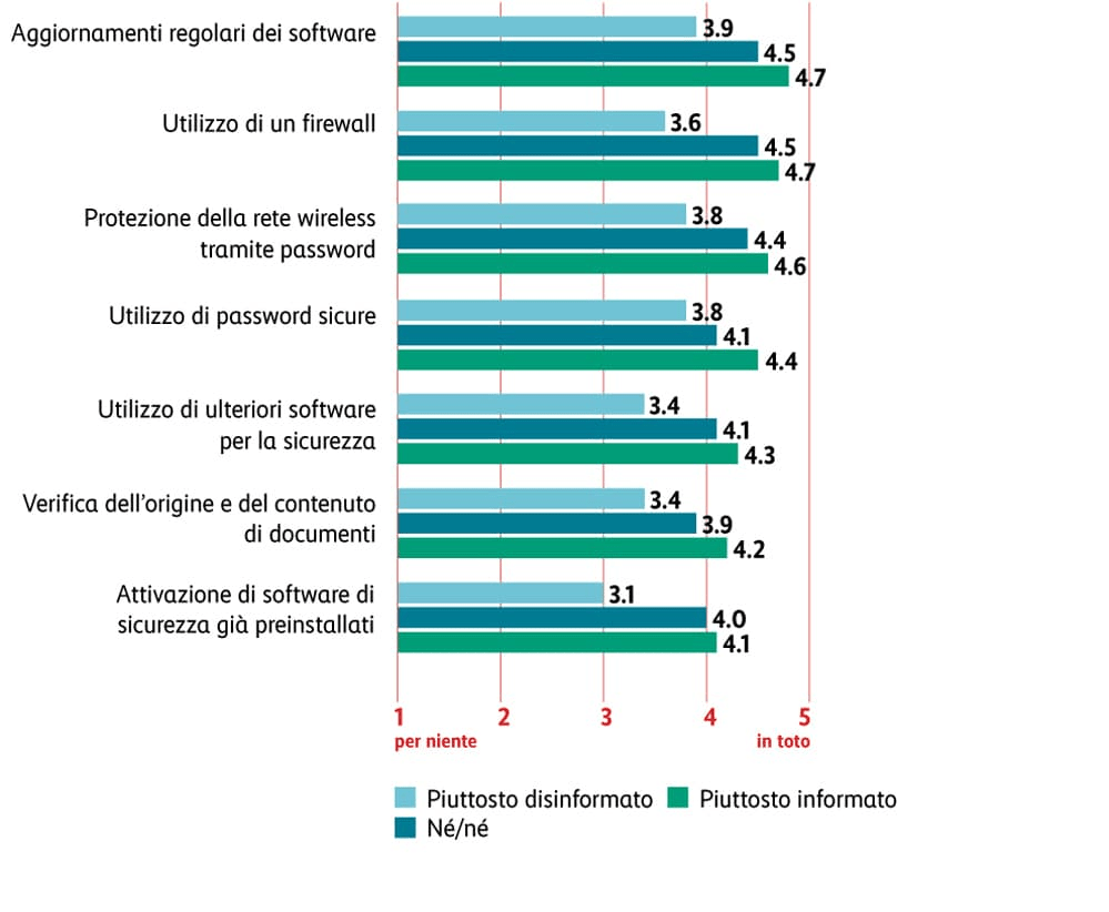 Grafico attuazione misure tecniche