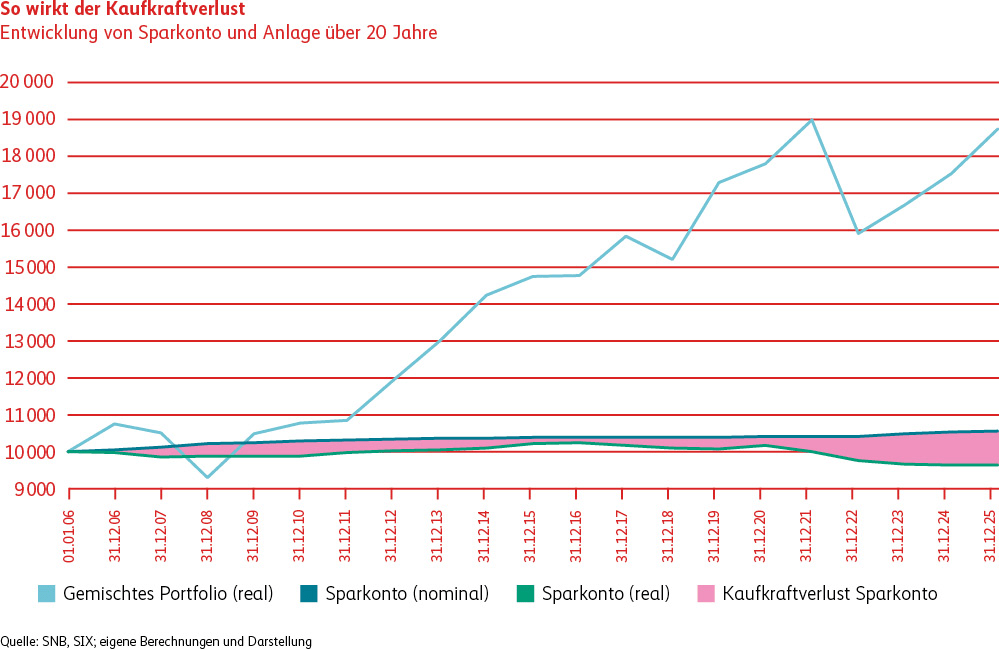 Die Grafik zeigt die Entwicklung eines Sparkontos und eines defensiv gemischten Portfolios über 20 Jahre. Das Sparkonto verliert real an Kaufkraft, das Portfolio entwickelt sich deutlich besser und kann den Kaufkraftverlust ausgleichen.
