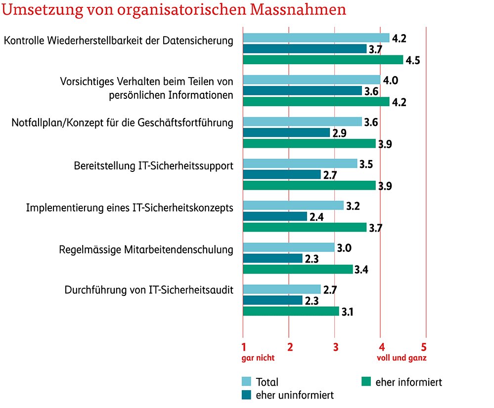 Grafik Umsetzung organisatorische Massnahmen