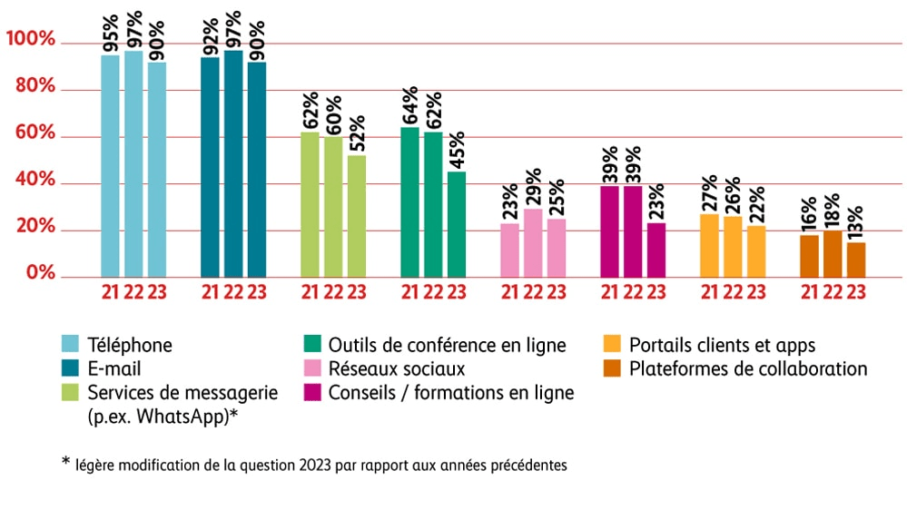 Graphique Utilisation des moyens de communication numériques