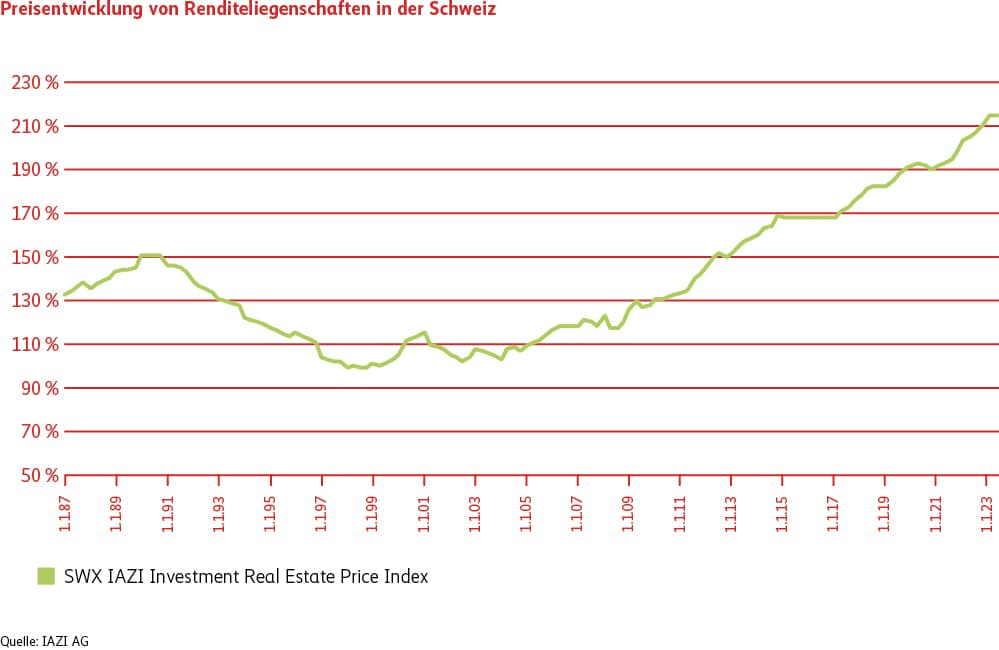 Grafik Preisentwicklung Renditeliegenschaften
