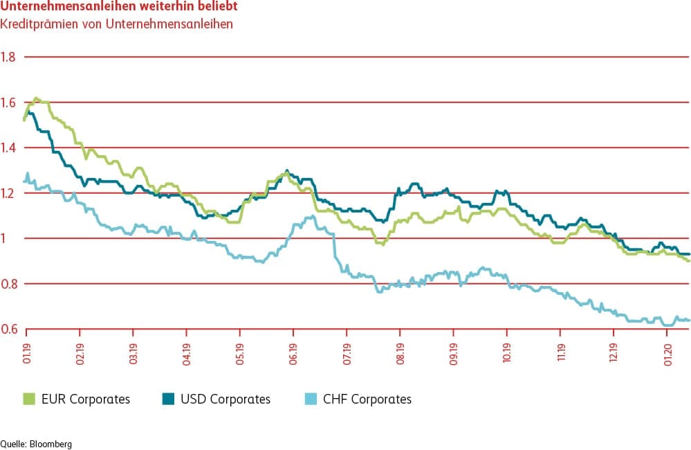 Grafik Unternehmensanleihen weiterhin beliebt