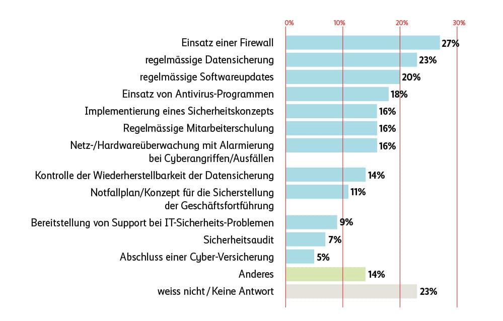 Grafik Sicherheitsmassnahmen KMU