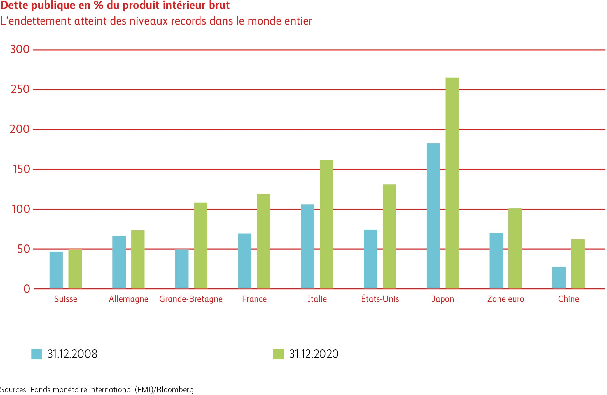 Graphique Dette publique en % du PIB