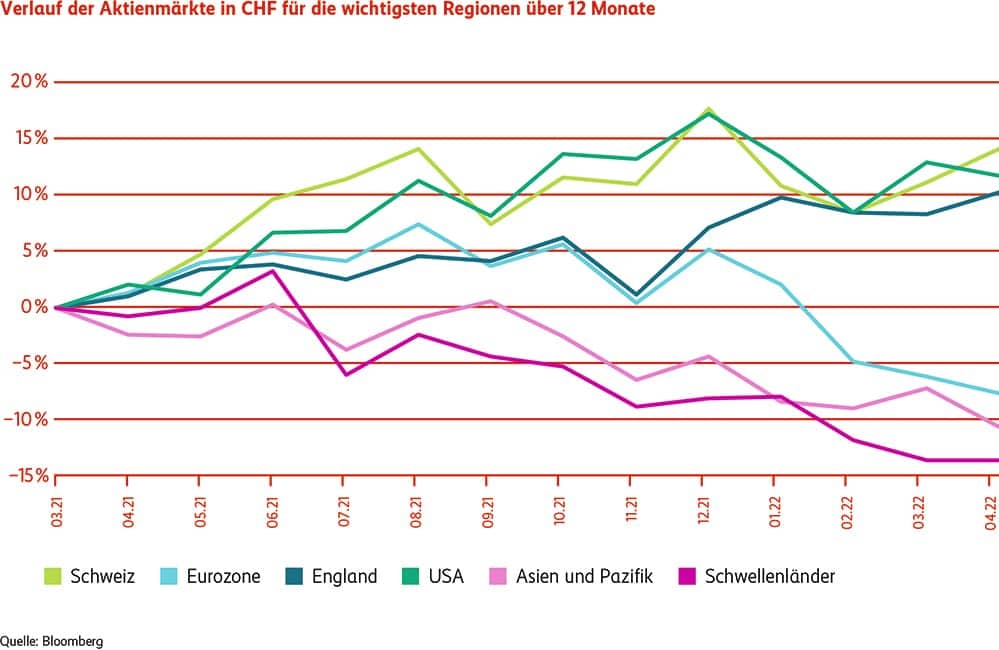 Grafik Verlauf Aktienmärkte in CHF wichtigste Regionen