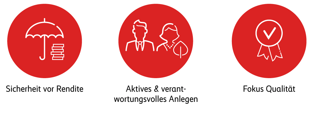 Grafik, die die Anlagephilosophie der Schweizerischen Mobiliar Asset Management AG darstellt, bestehend aus drei Grundpfeilern: Sicherheit vor Rendite, aktives und verantwortungsvolles Anlegen sowie Fokus auf Qualität.