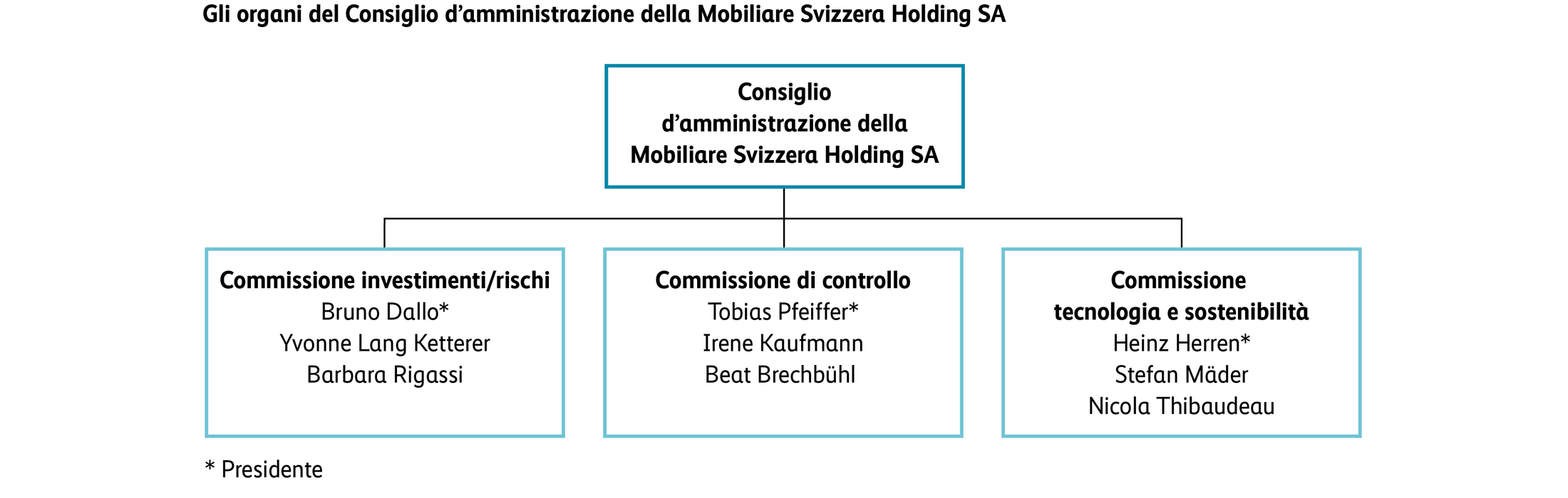 Organigramma Consiglio d’amministrazione