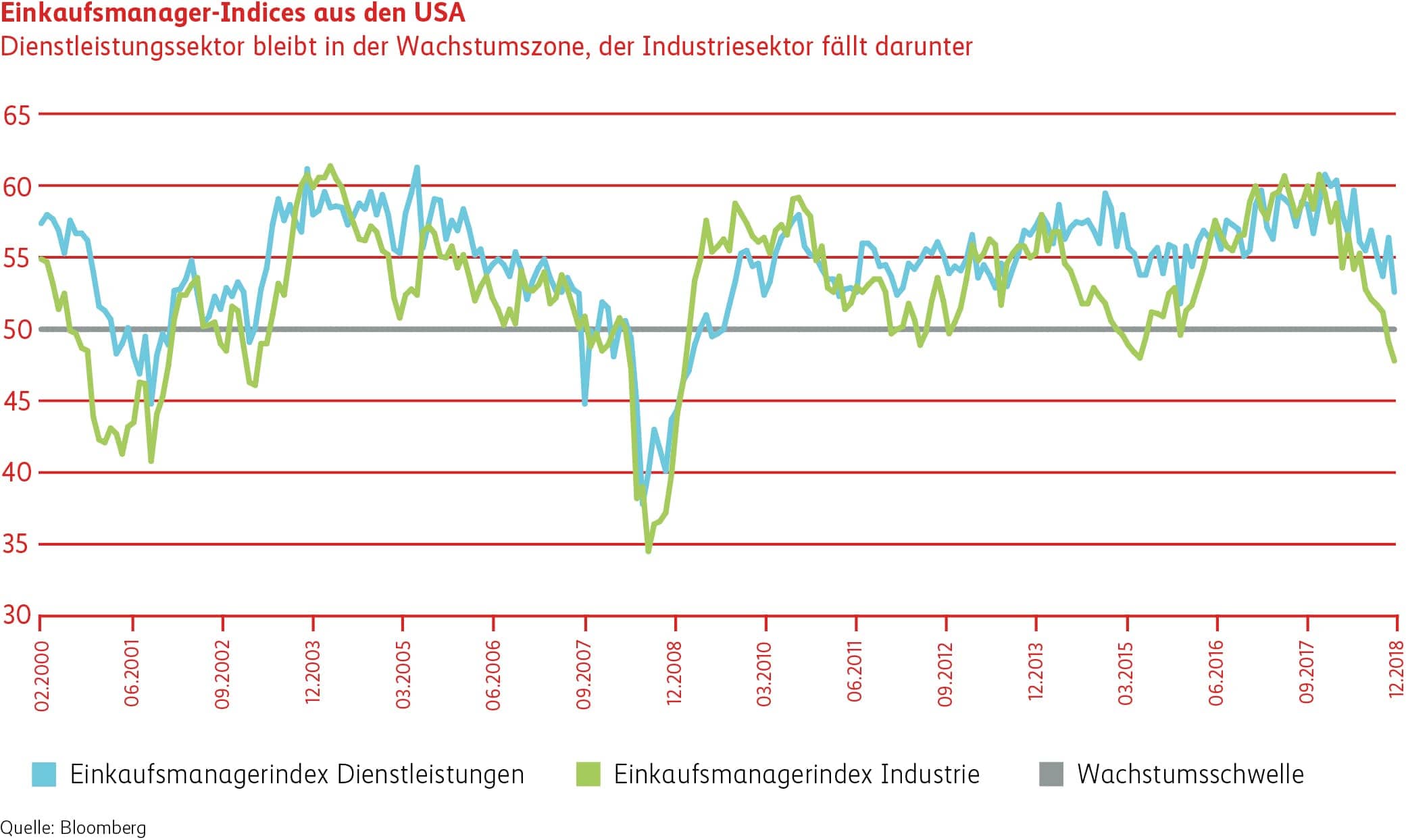 Grafik Einkaufsmanager-Indices aus den USA