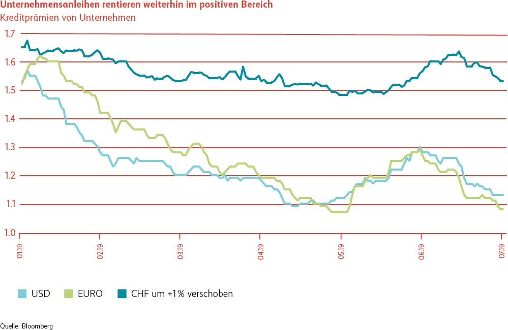 Grafik Unternehmensanleihen weiterhin im positiven Bereich