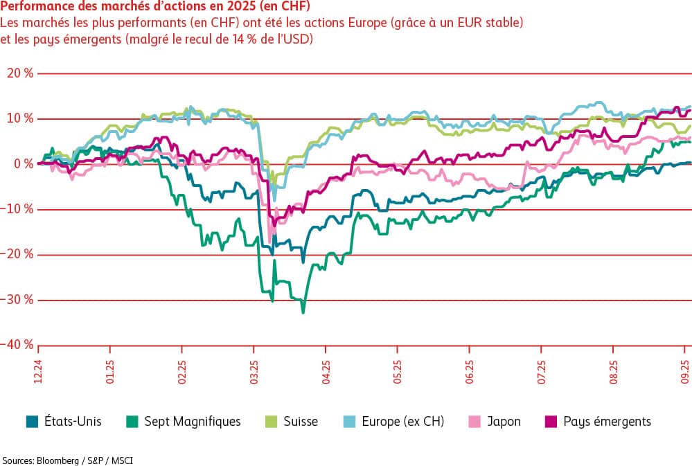 Diagramme en lignes représentant l’évolution des marchés d’actions aux États-Unis, en Suisse, en Europe (sans la Suisse), au Japon et dans les pays émergents durant l’année 2025, en francs suisses (CHF). La performance des «Sept Magnifiques» (un groupe d’actions technologiques américaines) est également illustrée. L’Europe et les pays émergents affichent la meilleure performance grâce à la stabilité de l’EUR par rapport au CHF et malgré le recul de 14% de l’USD face au CHF. Les actions USA jouent les lanter