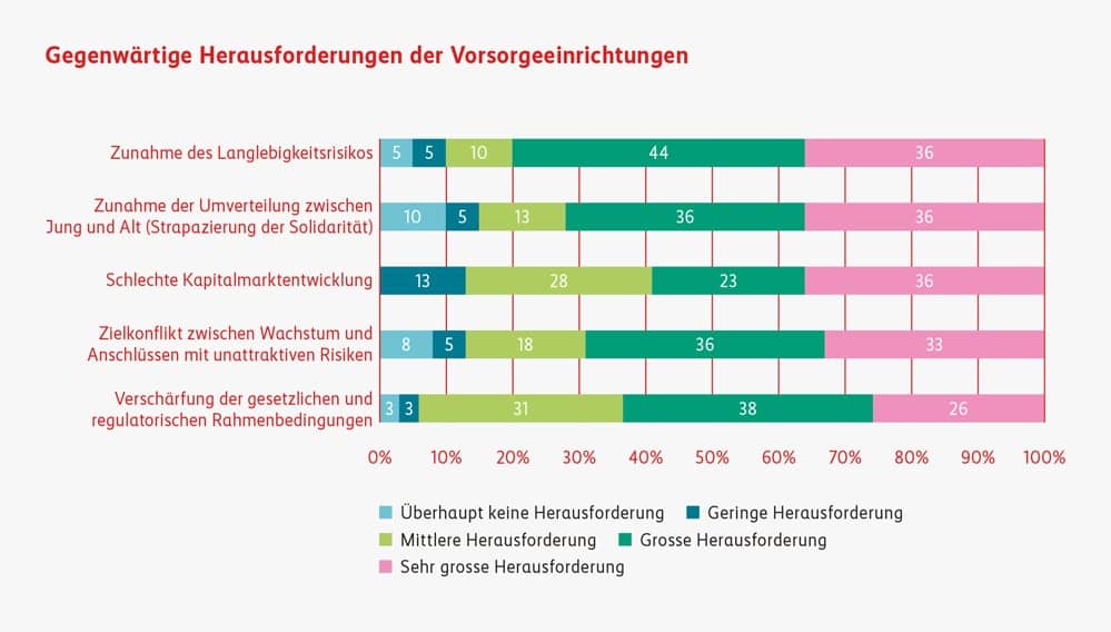 Grafik Herausforderungen Vorsorgeeinrichtungen