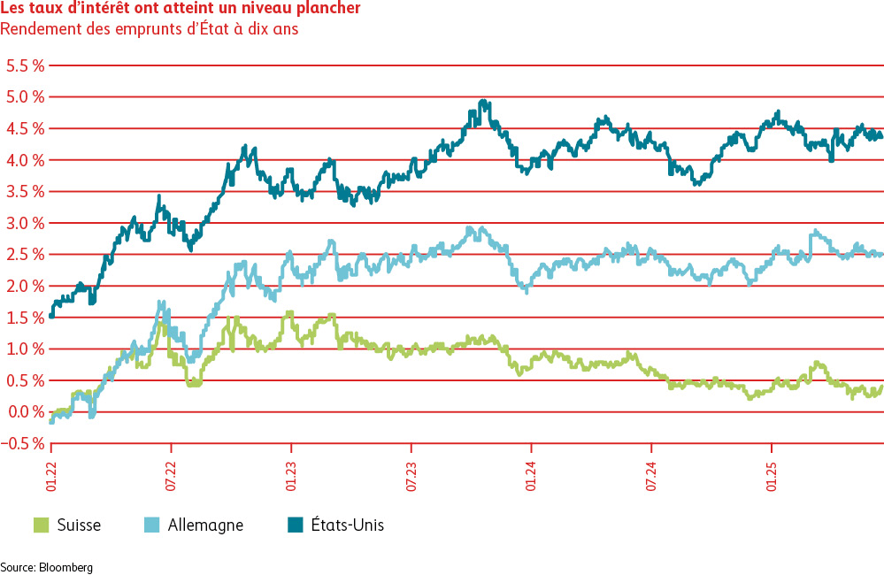 Diagramme en lignes montrant l’évolution des taux des emprunts d’État à dix ans pour la Suisse, l’Allemagne et les États-Unis. Le rendement actuel des emprunts d’État suisses s’inscrit à quelque 0,4%, celui des emprunts d’État allemands à 2,6%, et celui des emprunts d’État américains à 4,3%.