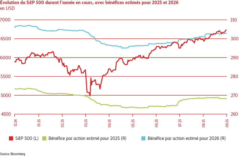 Le graphique illustre l’évolution du S&P 500 en 2025 ainsi que les bénéfices par action (EPS) estimés pour les années 2025 et 2026 en CHF. Les valeurs du S&P 500 et les estimations EPS sont représentées sur l’axe vertical, les mois de décembre 2024 à septembre 2025 sur l’axe horizontal. Le S&P 500 affiche un mouvement haussier qui a commencé à 5800 points début 2025 pour atteindre 6700 points fin septembre. À fin septembre, les bénéfices par action estimés s’établissent à CHF 268 pour 2025 et à CHF 302 pour