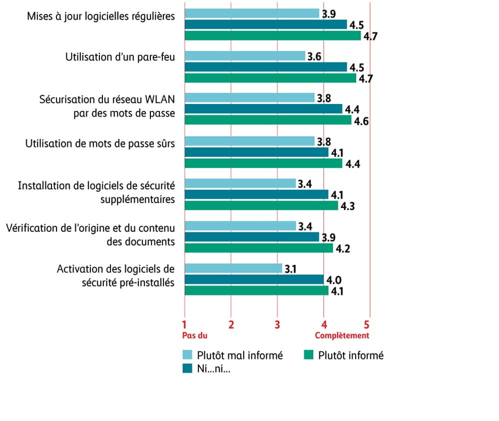 Graphique mise en œuvre des mesures techniques