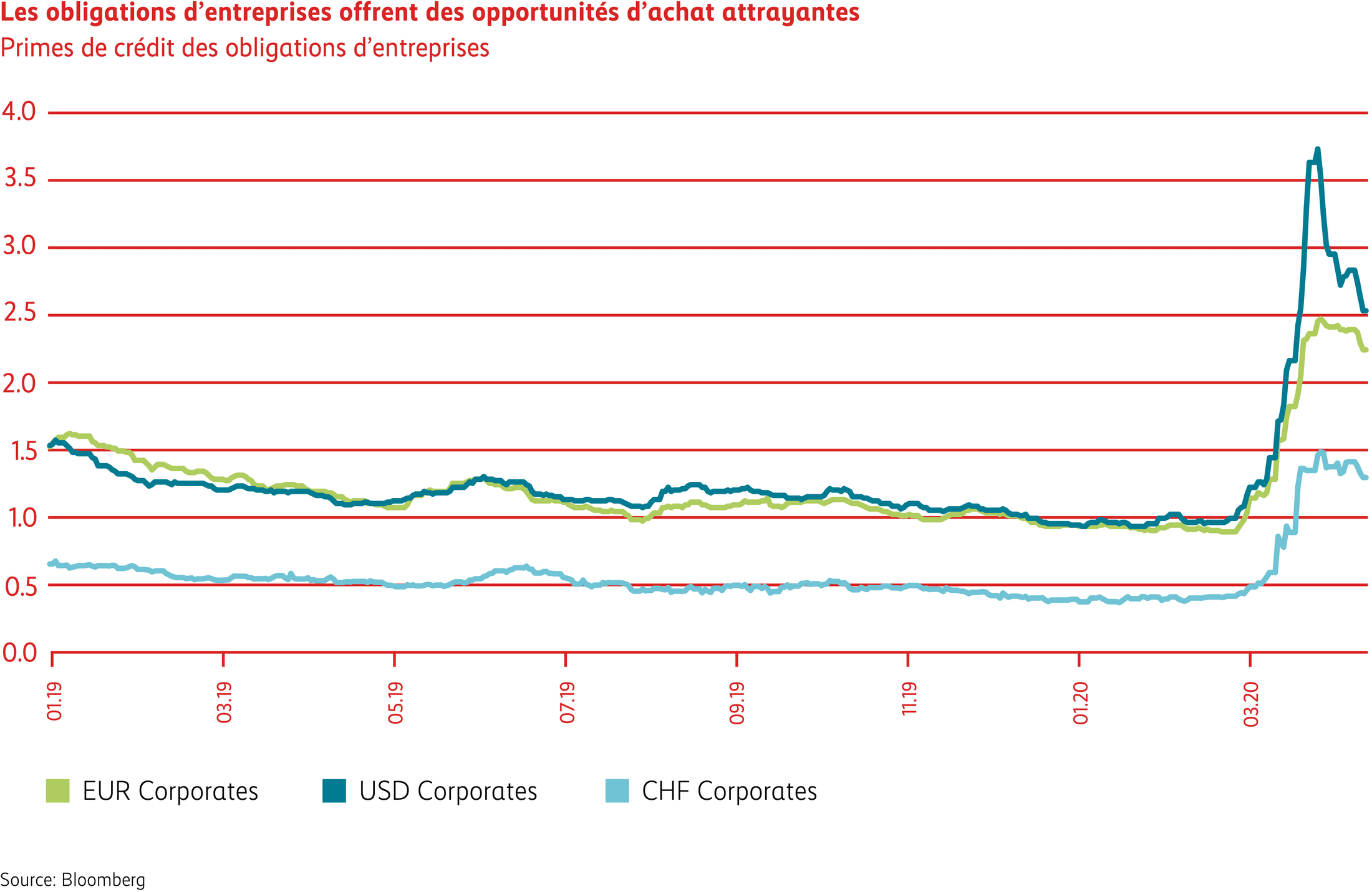 Graphique Emprunts d’entreprises: opportunités d’achat attrayantes
