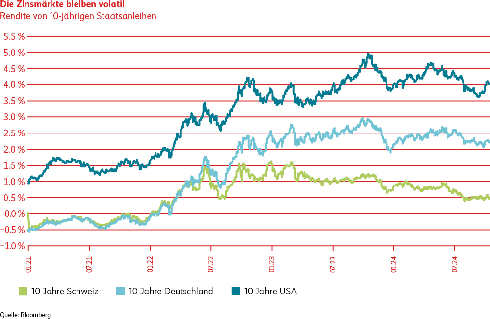 Die Grafik zeigt die in den letzten Jahren stark gestiegenen Renditen der zehnjährigen Staatsanleihen der Länder Schweiz, Deutschland und USA. Wobei die Schweizer Staatsanleihen mit einem halben Prozent deutlich tiefere Renditen aufweisen als Deutschland mit leicht über 2 Prozent und den USA mit 4 Prozent.