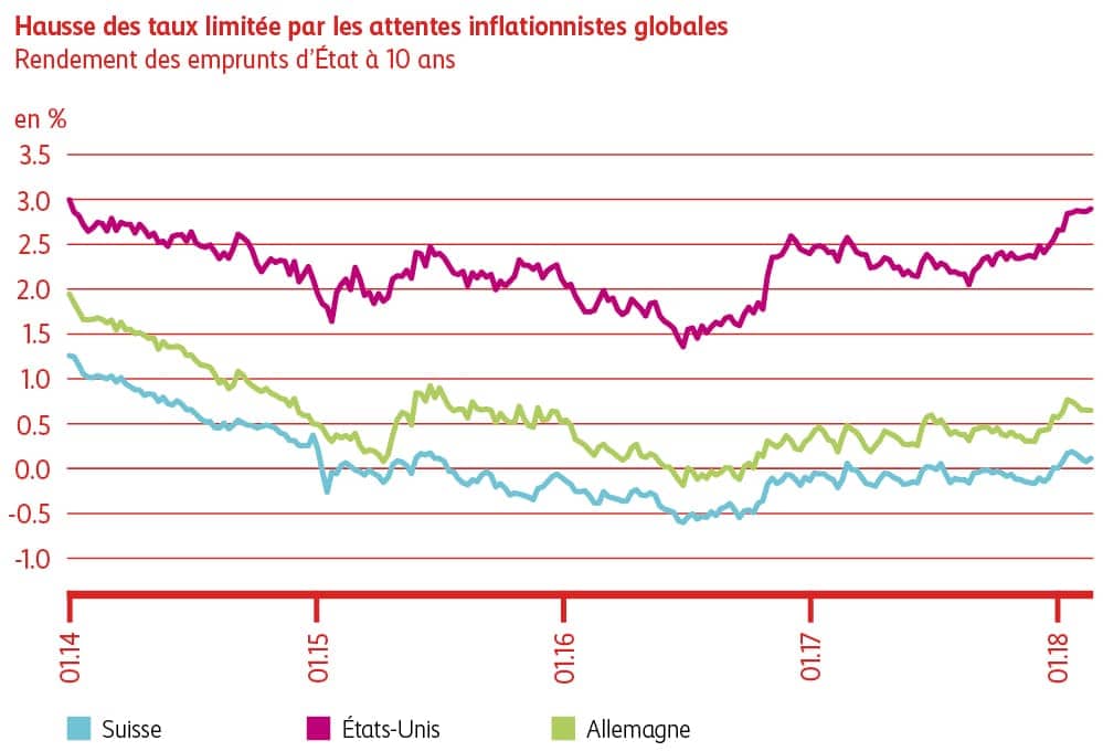 Graphique Les attentes inflationnistes globales limitent la hausse des taux