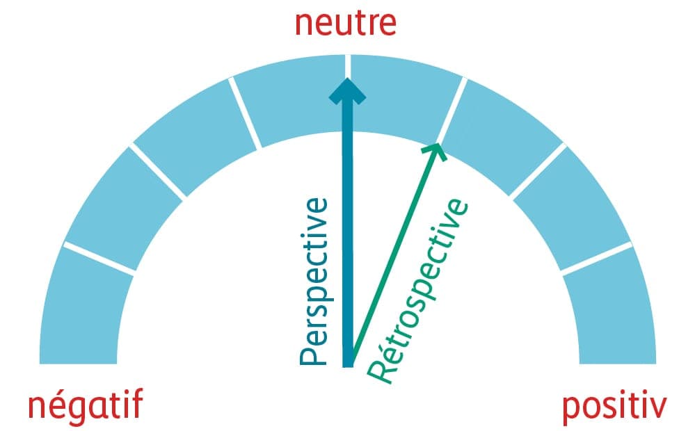 Graphique performance – rétrospective et perspectives