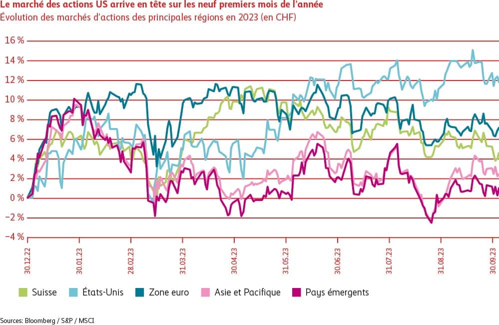 Graphique Marché d’actions US sur les neuf premiers mois
