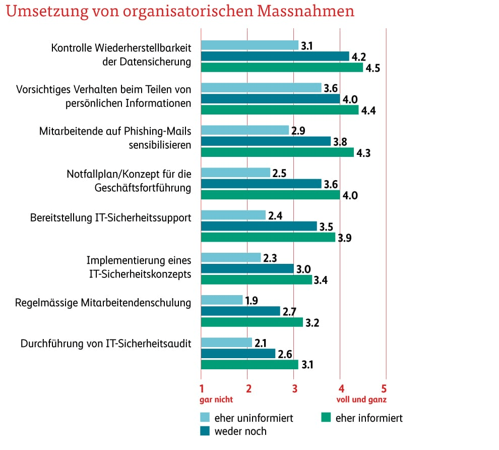 Grafik Umsetzung organisatorische Massnahmen