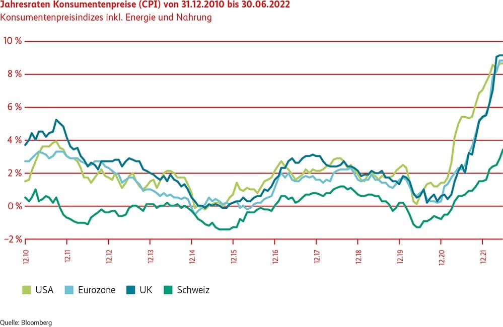 Grafik Jahresraten Konsumentenpreise CPI