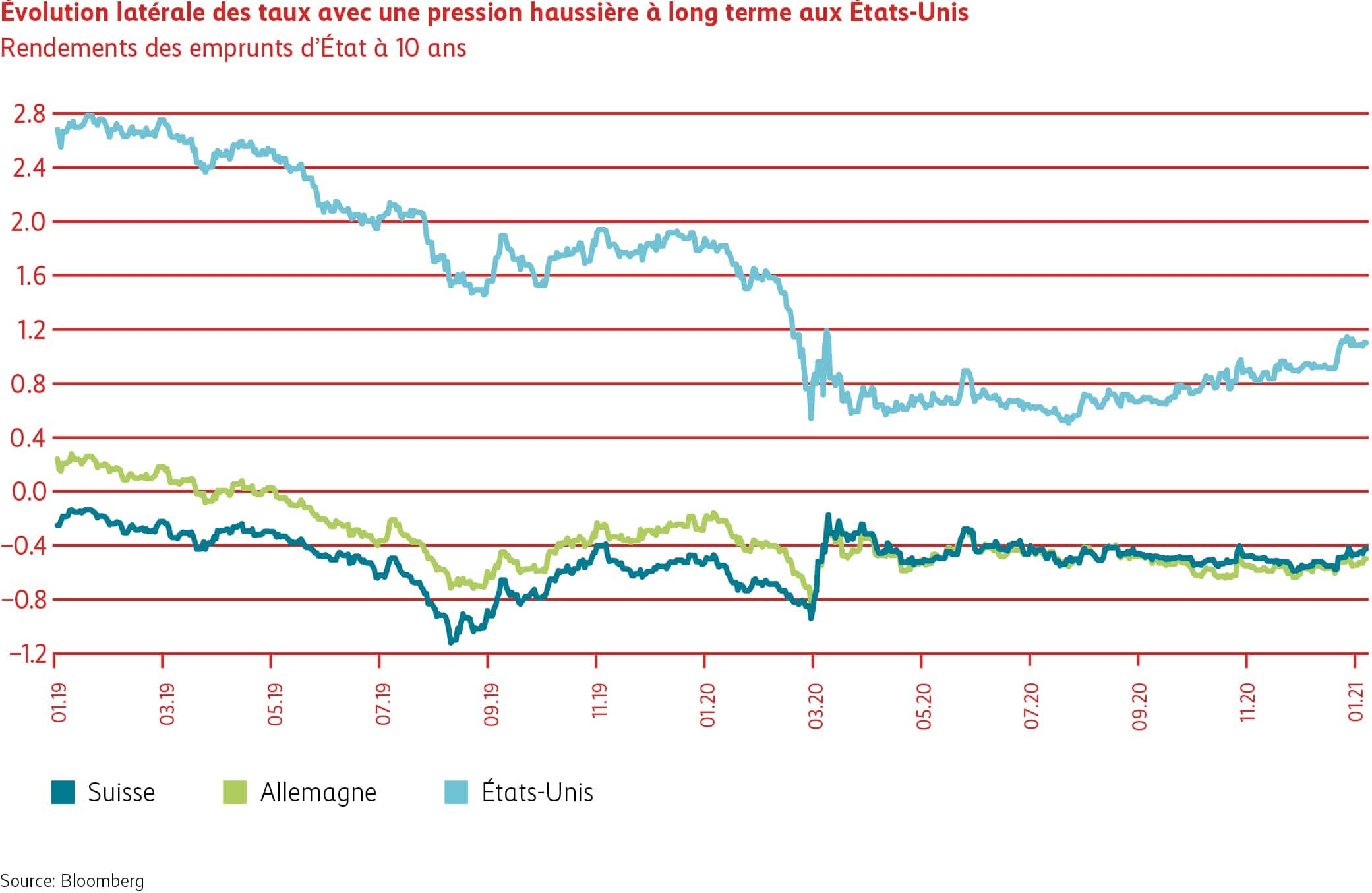 Graphique: évolution latérale des taux avec pression haussière à long terme aux États-Unis