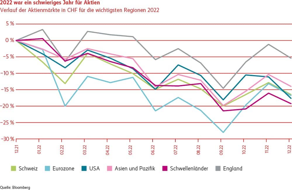 Grafik 2022 war ein schwieriges Jahr für Aktien