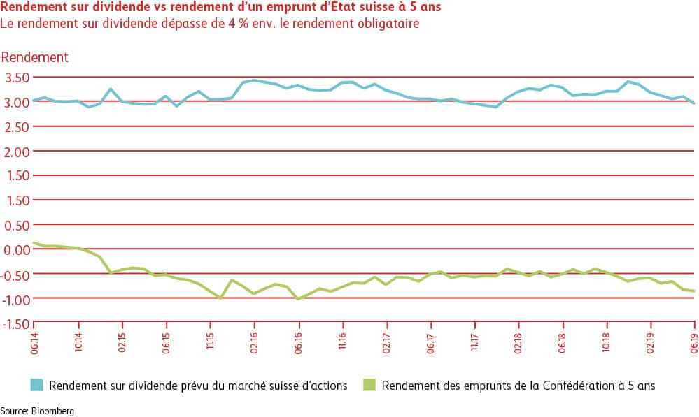 Graphique comparatif du rendement sur dividende par rapport à un emprunt d’État suisse à 5 ans