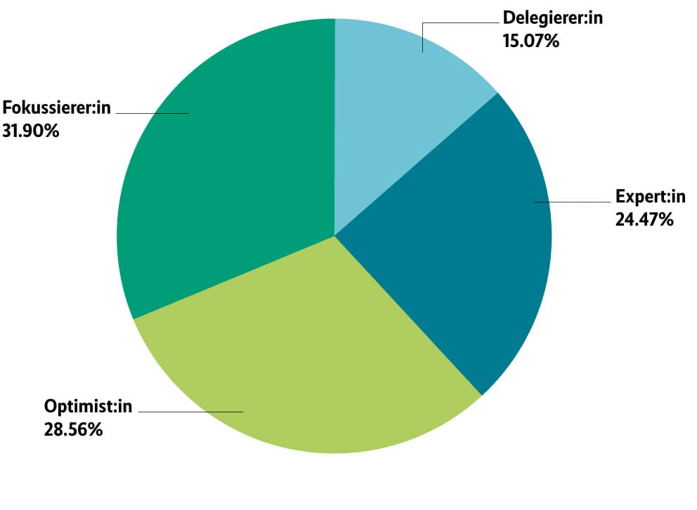 Resultate Selbsteinschätzungstest 01.12.2023 bis 14.02.2024