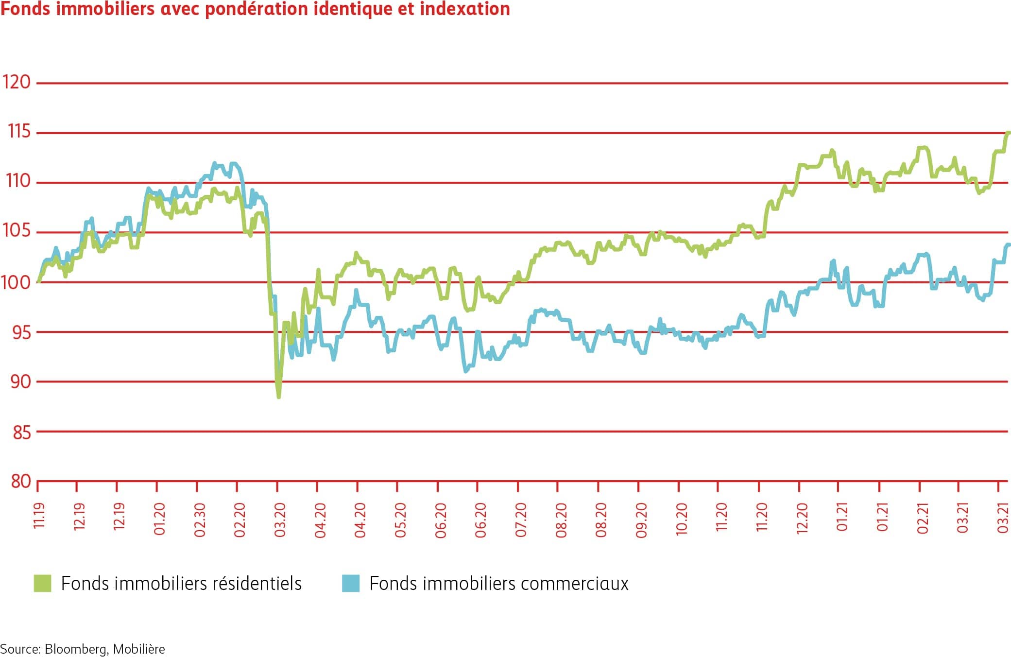 Graphique fonds immobiliers pondérés et indexés