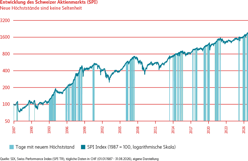 Entwicklung des Swiss Performance Index von Januar 1987 bis August 2026, indexiert auf 100. Trotz zwischenzeitlicher Rückgänge stieg der Index langfristig stark an und erreichte im dargestellten Zeitraum wiederholt neue Höchststände.