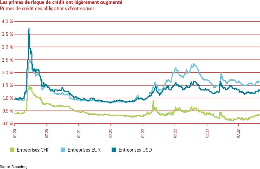 Graphique des primes de risque de crédit étendu