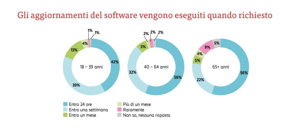 Installare update grafici