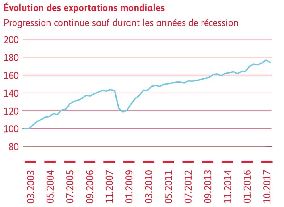 Graphique Évolution des exportations mondiales