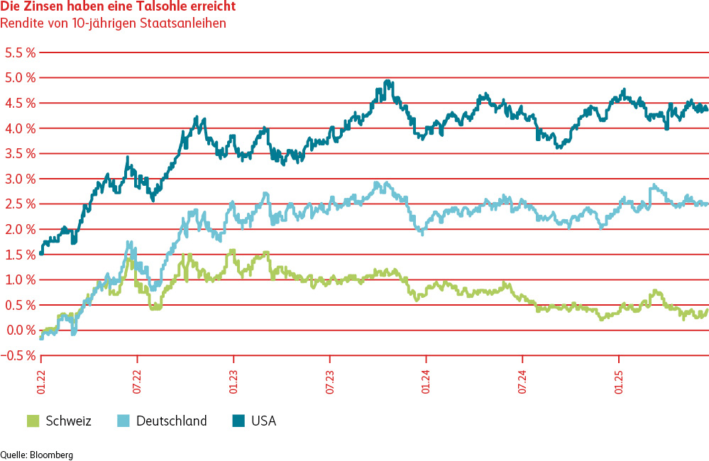 Liniendiagramm, das die Zinsentwicklung von zehnjährigen Staatsanleihen der Schweiz, Deutschland und den USA zeigt. Aktuell beträgt die Rendite auf Schweizer Staatsanleihen rund 0.4 Prozent, die Rendite auf deutsche Staatsanleihen 2.6 Prozent und auf Staatsanleihen der USA erhält man 4.3 Prozent.