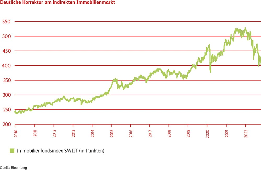 Grafik, Schweizer Immobilienfondsindex (SWIIT) von 2010 bis 2022.