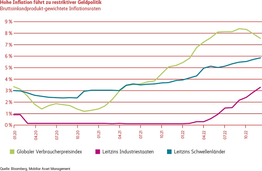 Grafik Hohe Inflation führt zu restriktiver Geldpolitik