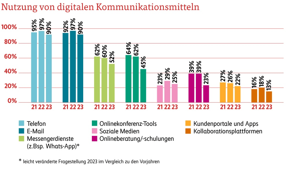 Grafik Nutzung digitale Kommunikationsmittel