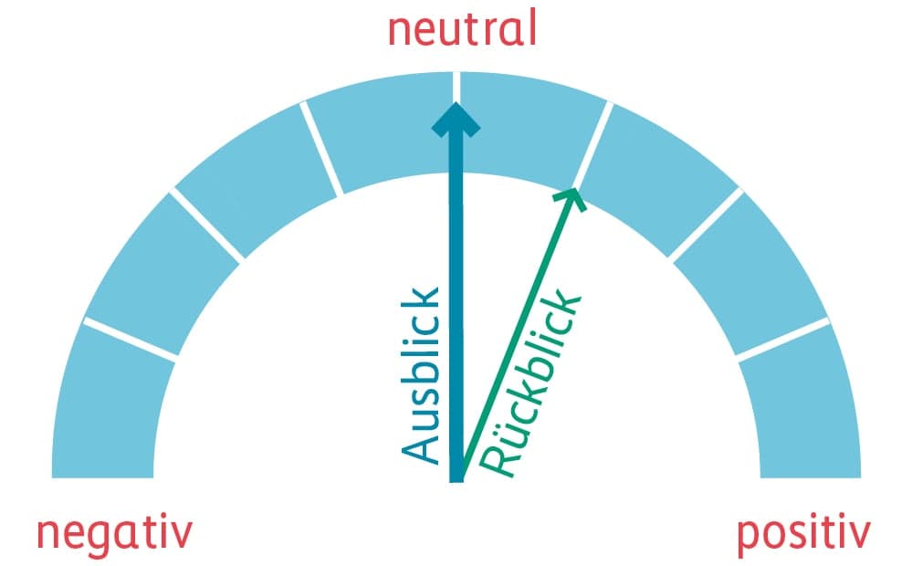 Grafik Performance Rückblick und Ausblick